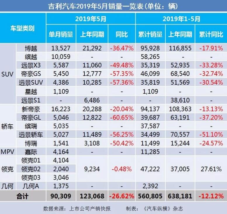 5月汽車銷量快報：集體大跌哀鴻遍野！上汽/東風/長安/吉利/長城統(tǒng)統(tǒng)扛不住了